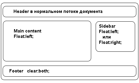 Пример использования float для создания 2-х колоночного макета