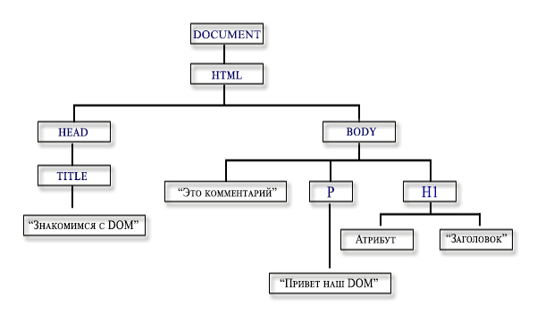 DOM модель верстки, представленной в примере1