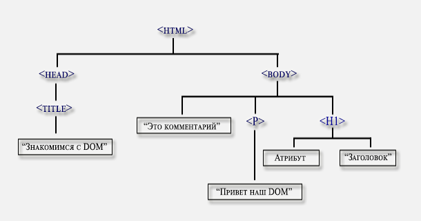 Структура HTML верстки