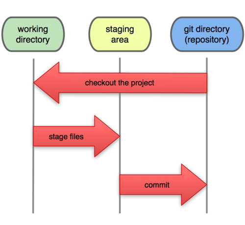 Основные операции при работе с Git